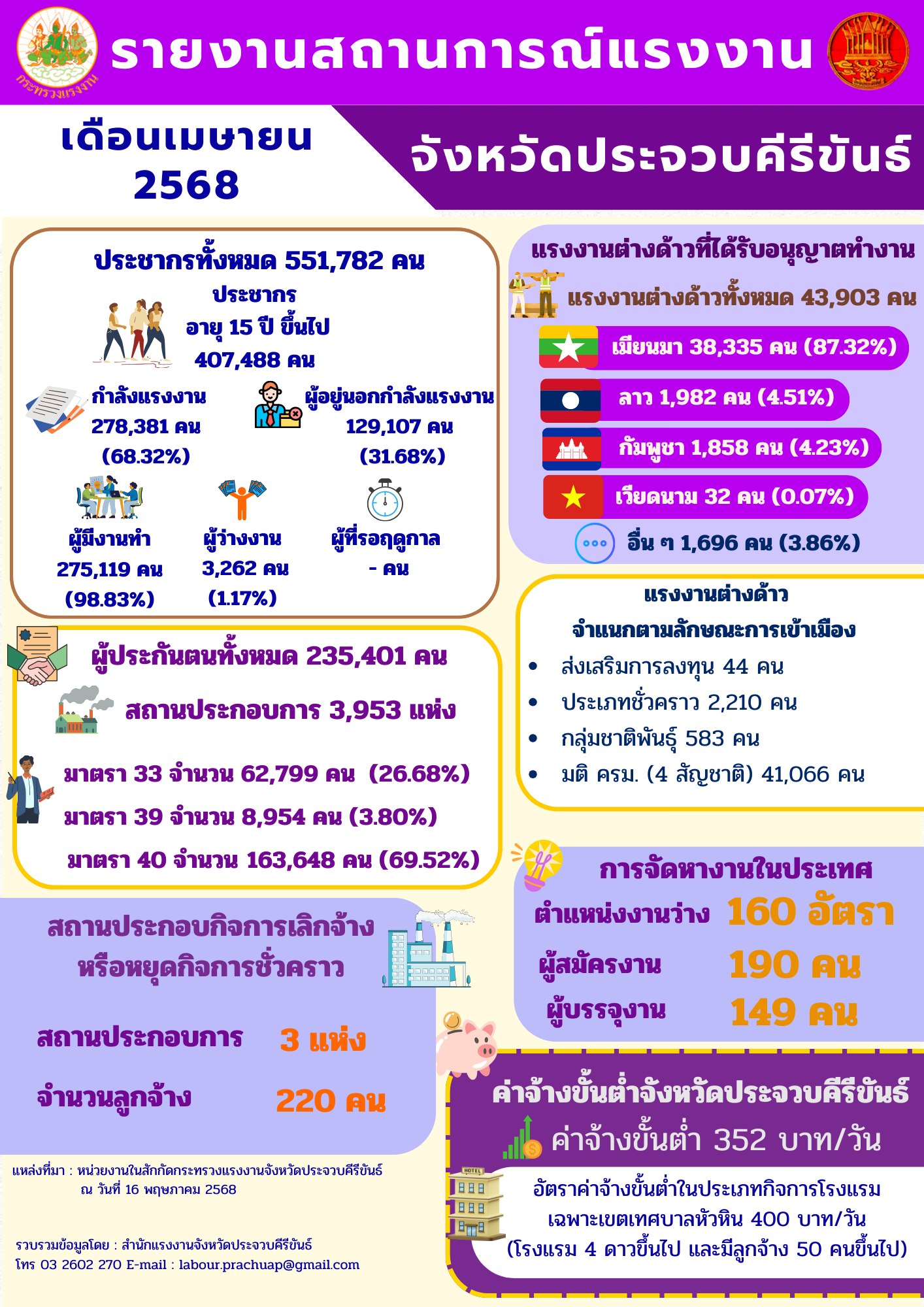 สถานการณ์แรงงานจังหวัดประจวบคีรีขันธ์ ณ เดือนเมษายน2568