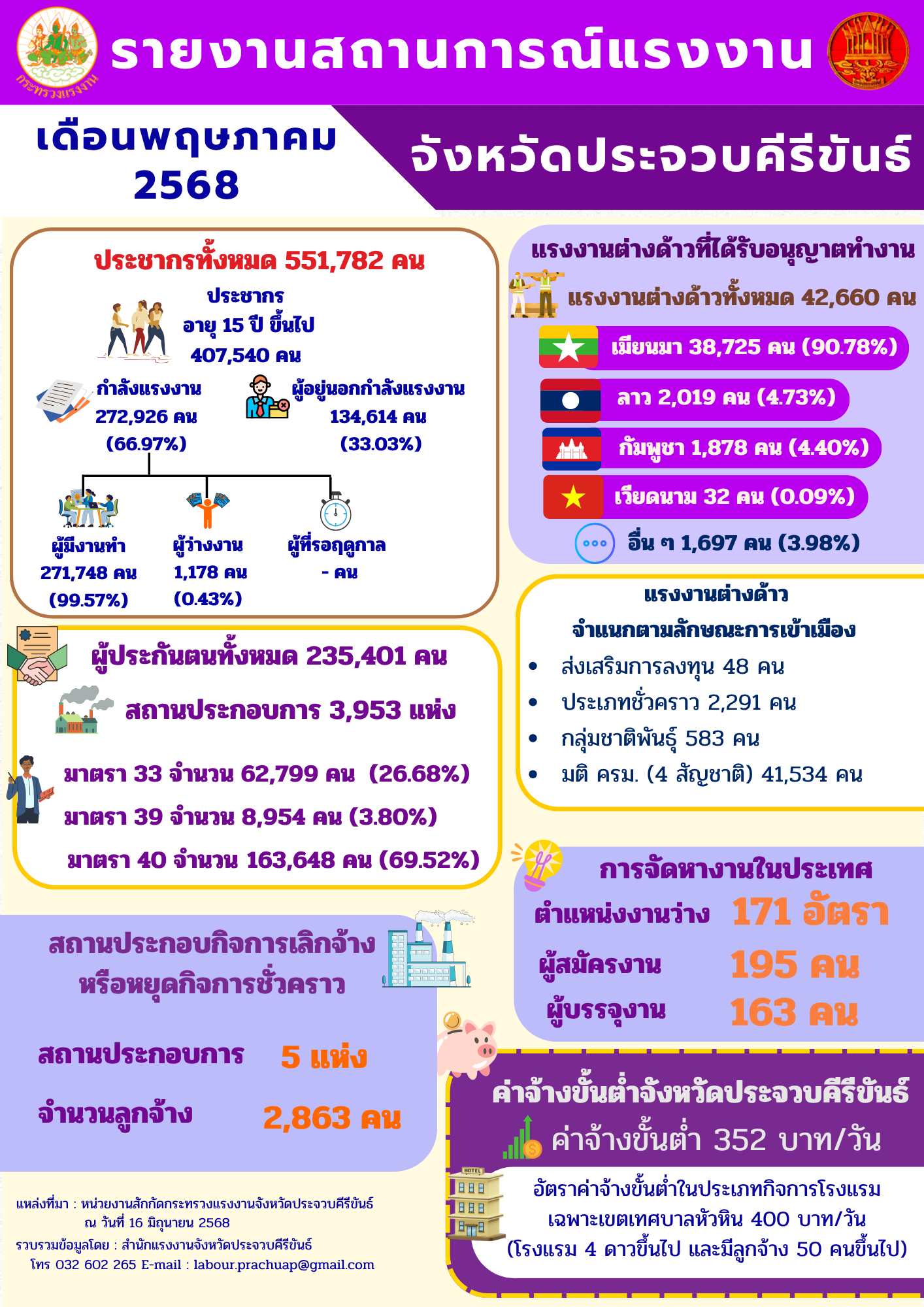 สถานการณ์แรงงานข้อมูล ณ เดือนพฤษภาคม  2568